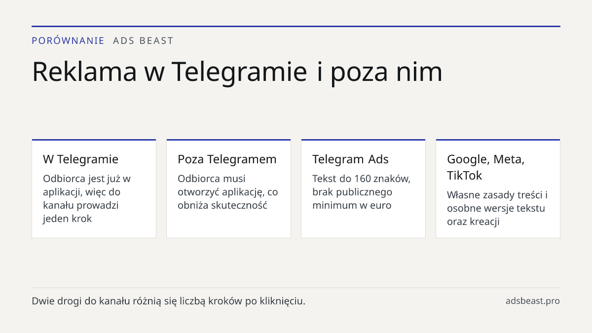 Reklama w Telegramie i poza nim. W Telegramie: Odbiorca jest już w aplikacji, więc do kanału prowadzi jeden krok; Poza Telegramem: Odbiorca musi otworzyć aplikację, co obniża skuteczność; Telegram Ads: Tekst do 160 znaków, brak publicznego minimum w euro; Google, Meta, TikTok: Własne zasady treści i