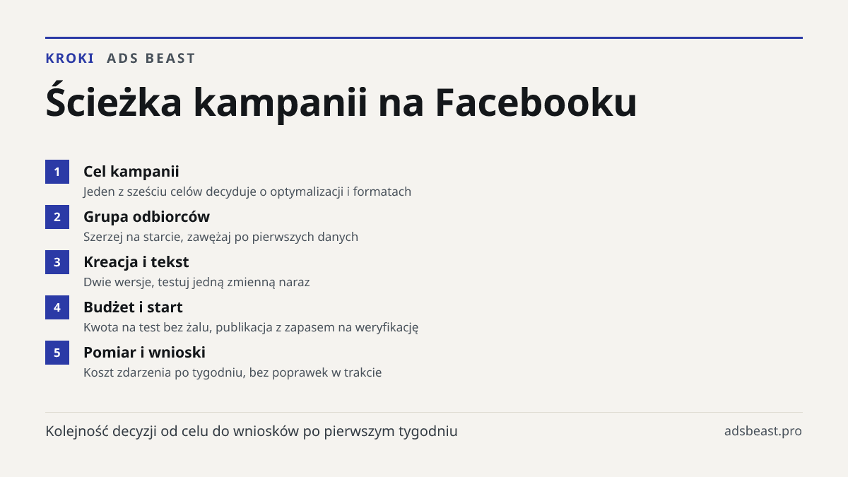Ścieżka kampanii na Facebooku. Cel kampanii: Jeden z sześciu celów decyduje o optymalizacji i formatach; Grupa odbiorców: Szerzej na starcie, zawężaj po pierwszych danych; Kreacja i tekst: Dwie wersje, testuj jedną zmienną naraz; Budżet i start: Kwota na test bez żalu, publikacja z zapasem na weryfi