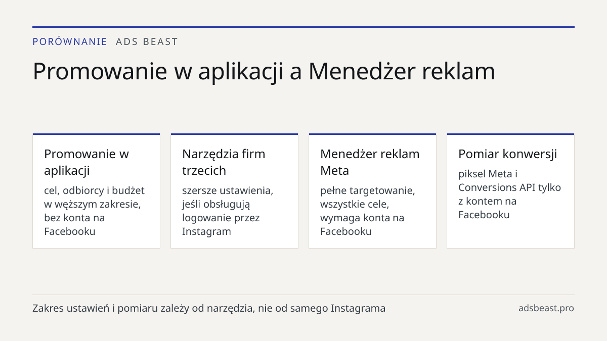 Promowanie w aplikacji a Menedżer reklam. Promowanie w aplikacji: cel, odbiorcy i budżet w węższym zakresie, bez konta na Facebooku; Narzędzia firm trzecich: szersze ustawienia, jeśli obsługują logowanie przez Instagram; Menedżer reklam Meta: pełne targetowanie, wszystkie cele, wymaga konta na Faceb