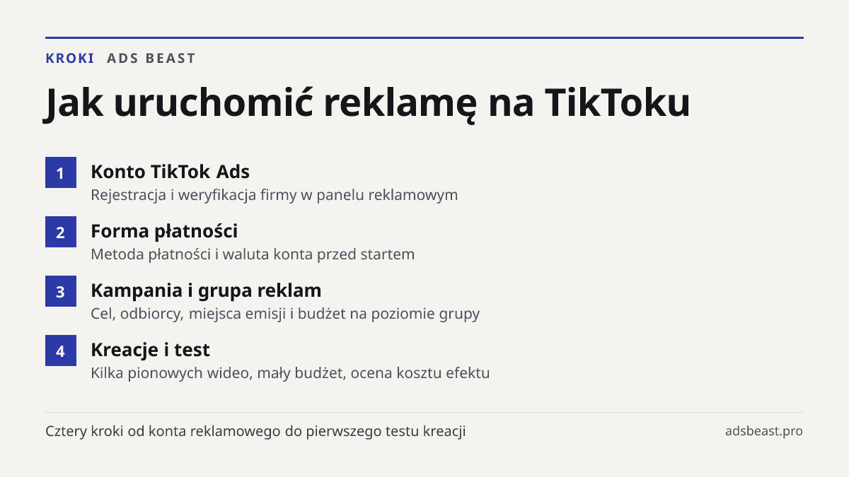 Jak uruchomić reklamę na TikToku. Konto TikTok Ads: Rejestracja i weryfikacja firmy w panelu reklamowym; Forma płatności: Metoda płatności i waluta konta przed startem; Kampania i grupa reklam: Cel, odbiorcy, miejsca emisji i budżet na poziomie grupy; Kreacje i test: Kilka pionowych wideo, mały budż