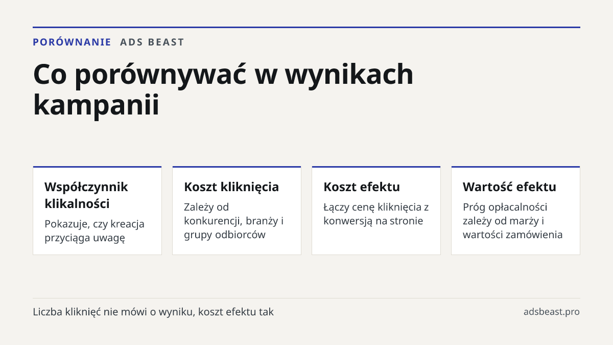 Co porównywać w wynikach kampanii. Współczynnik klikalności: Pokazuje, czy kreacja przyciąga uwagę; Koszt kliknięcia: Zależy od konkurencji, branży i grupy odbiorców; Koszt efektu: Łączy cenę kliknięcia z konwersją na stronie; Wartość efektu: Próg opłacalności zależy od marży i wartości zamówienia