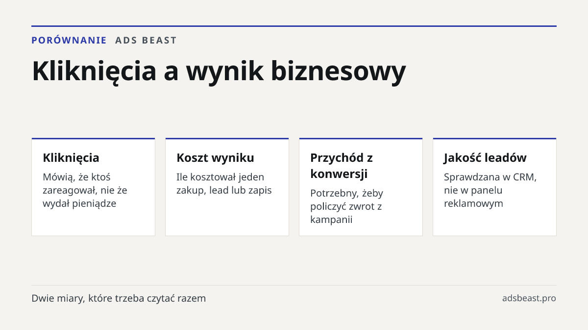 Kliknięcia a wynik biznesowy. Kliknięcia: Mówią, że ktoś zareagował, nie że wydał pieniądze; Koszt wyniku: Ile kosztował jeden zakup, lead lub zapis; Przychód z konwersji: Potrzebny, żeby policzyć zwrot z kampanii; Jakość leadów: Sprawdzana w CRM, nie w panelu reklamowym