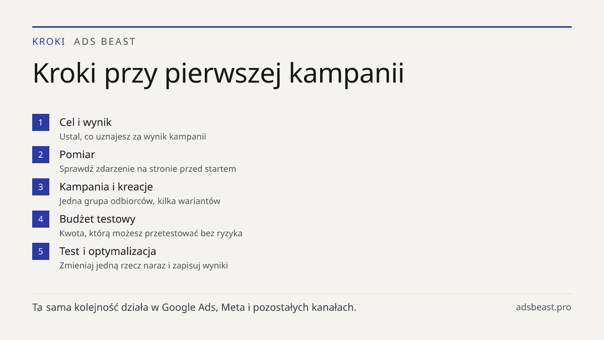 Kroki przy pierwszej kampanii. Cel i wynik: Ustal, co uznajesz za wynik kampanii; Pomiar: Sprawdź zdarzenie na stronie przed startem; Kampania i kreacje: Jedna grupa odbiorców, kilka wariantów; Budżet testowy: Kwota, którą możesz przetestować bez ryzyka; Test i optymalizacja: Zmieniaj jedną rzecz na