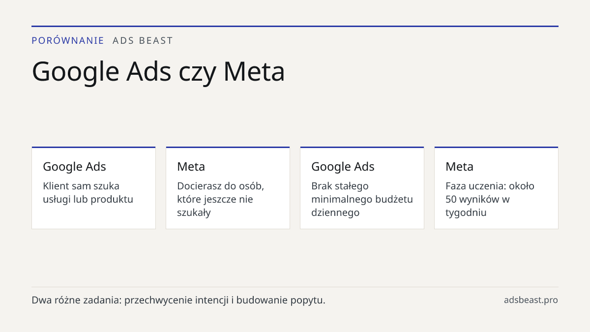 Google Ads czy Meta. Google Ads: Klient sam szuka usługi lub produktu; Meta: Docierasz do osób, które jeszcze nie szukały; Google Ads: Brak stałego minimalnego budżetu dziennego; Meta: Faza uczenia: około 50 wyników w tygodniu