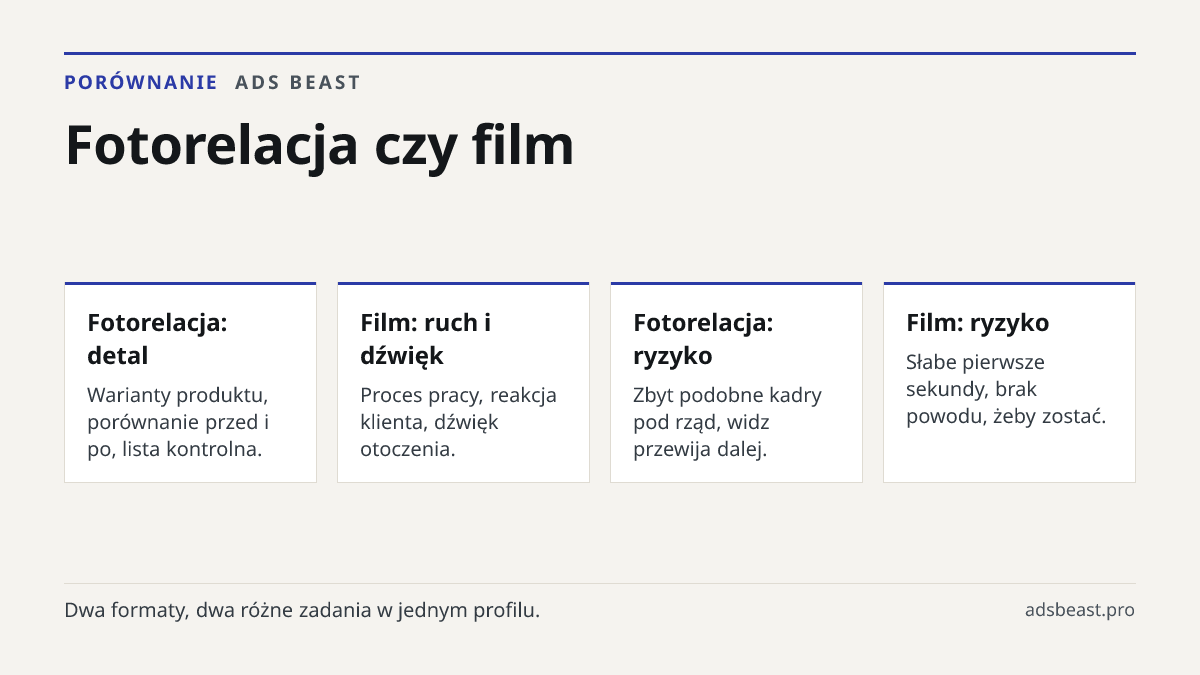 Fotorelacja czy film. Fotorelacja: detal: Warianty produktu, porównanie przed i po, lista kontrolna.; Film: ruch i dźwięk: Proces pracy, reakcja klienta, dźwięk otoczenia.; Fotorelacja: ryzyko: Zbyt podobne kadry pod rząd, widz przewija dalej.; Film: ryzyko: Słabe pierwsze sekundy, brak powodu, żeby