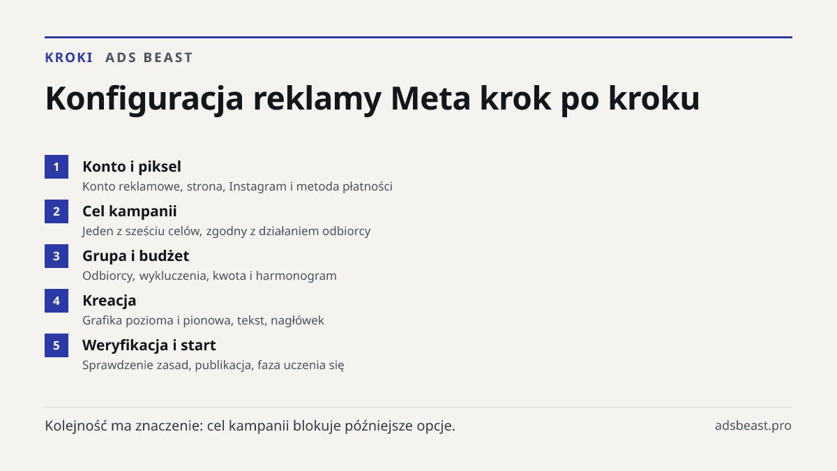 Konfiguracja reklamy Meta krok po kroku. Konto i piksel: Konto reklamowe, strona, Instagram i metoda płatności; Cel kampanii: Jeden z sześciu celów, zgodny z działaniem odbiorcy; Grupa i budżet: Odbiorcy, wykluczenia, kwota i harmonogram; Kreacja: Grafika pozioma i pionowa, tekst, nagłówek; Weryfika