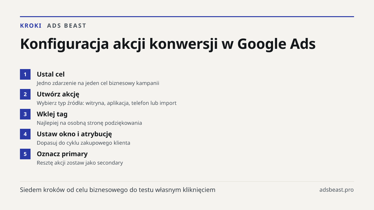 Konfiguracja akcji konwersji w Google Ads. Ustal cel: Jedno zdarzenie na jeden cel biznesowy kampanii; Utwórz akcję: Wybierz typ źródła: witryna, aplikacja, telefon lub import; Wklej tag: Najlepiej na osobną stronę podziękowania; Ustaw okno i atrybucję: Dopasuj do cyklu zakupowego klienta; Oznacz pr