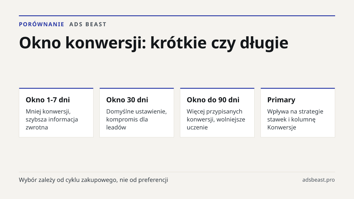 Okno konwersji: krótkie czy długie. Okno 1-7 dni: Mniej konwersji, szybsza informacja zwrotna; Okno 30 dni: Domyślne ustawienie, kompromis dla leadów; Okno do 90 dni: Więcej przypisanych konwersji, wolniejsze uczenie; Primary: Wpływa na strategie stawek i kolumnę Konwersje; Secondary: Widoczne w Wsz