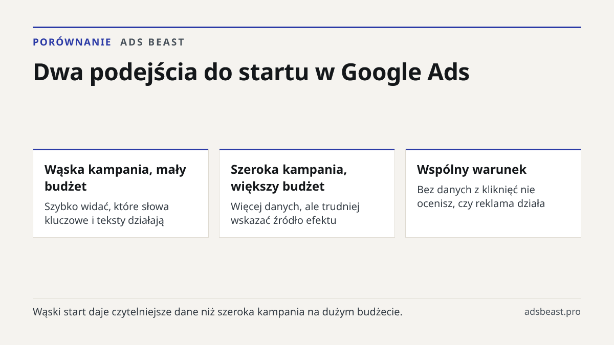 Dwa podejścia do startu w Google Ads. Wąska kampania, mały budżet: Szybko widać, które słowa kluczowe i teksty działają; Szeroka kampania, większy budżet: Więcej danych, ale trudniej wskazać źródło efektu; Wspólny warunek: Bez danych z kliknięć nie ocenisz, czy reklama działa