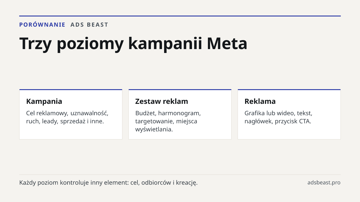 Trzy poziomy kampanii Meta. Kampania: Cel reklamowy, uznawalność, ruch, leady, sprzedaż i inne.; Zestaw reklam: Budżet, harmonogram, targetowanie, miejsca wyświetlania.; Reklama: Grafika lub wideo, tekst, nagłówek, przycisk CTA.