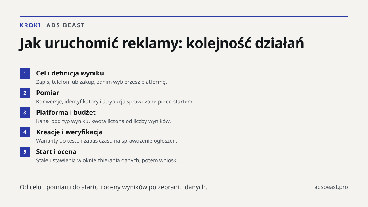 Jak uruchomić reklamy: kolejność działań. Cel i definicja wyniku: Zapis, telefon lub zakup, zanim wybierzesz platformę.; Pomiar: Konwersje, identyfikatory i atrybucja sprawdzone przed startem.; Platforma i budżet: Kanał pod typ wyniku, kwota liczona od liczby wyników.; Kreacje i weryfikacja: Wariant
