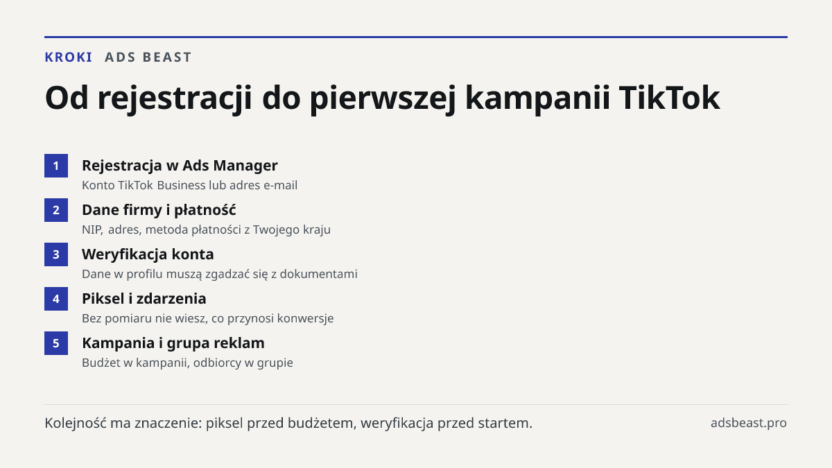 Od rejestracji do pierwszej kampanii TikTok. Rejestracja w Ads Manager: Konto TikTok Business lub adres e-mail; Dane firmy i płatność: NIP, adres, metoda płatności z Twojego kraju; Weryfikacja konta: Dane w profilu muszą zgadzać się z dokumentami; Piksel i zdarzenia: Bez pomiaru nie wiesz, co przyno