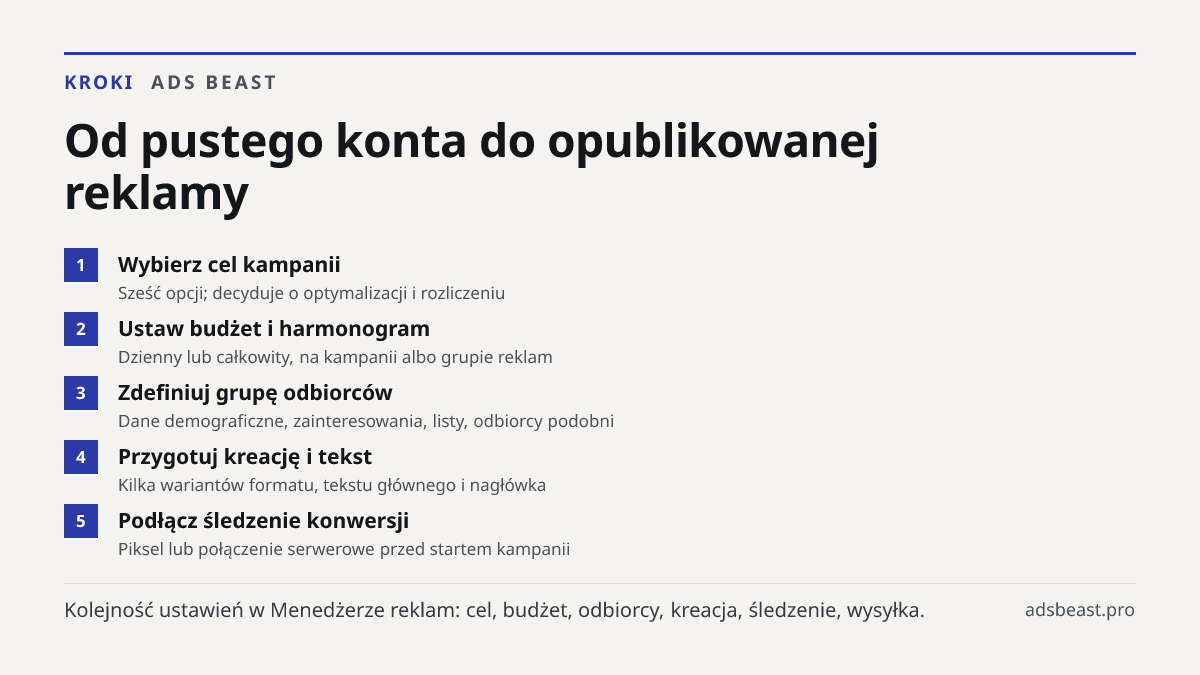 Od pustego konta do opublikowanej reklamy. Wybierz cel kampanii: Sześć opcji; decyduje o optymalizacji i rozliczeniu; Ustaw budżet i harmonogram: Dzienny lub całkowity, na kampanii albo grupie reklam; Zdefiniuj grupę odbiorców: Dane demograficzne, zainteresowania, listy, odbiorcy podobni; Przygotuj 