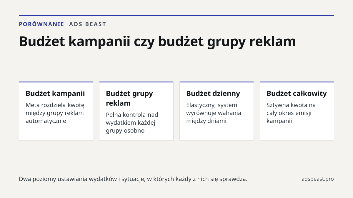 Budżet kampanii czy budżet grupy reklam. Budżet kampanii: Meta rozdziela kwotę między grupy reklam automatycznie; Budżet grupy reklam: Pełna kontrola nad wydatkiem każdej grupy osobno; Budżet dzienny: Elastyczny, system wyrównuje wahania między dniami; Budżet całkowity: Sztywna kwota na cały okres e