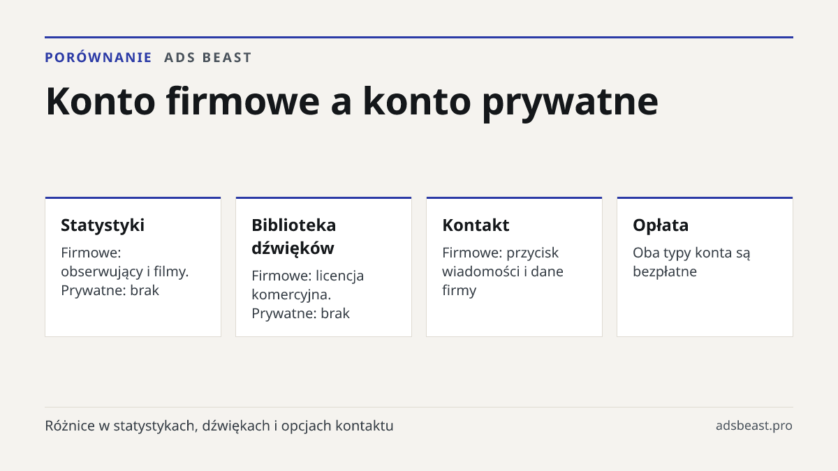 Konto firmowe a konto prywatne. Statystyki: Firmowe: obserwujący i filmy. Prywatne: brak; Biblioteka dźwięków: Firmowe: licencja komercyjna. Prywatne: brak; Kontakt: Firmowe: przycisk wiadomości i dane firmy; Opłata: Oba typy konta są bezpłatne