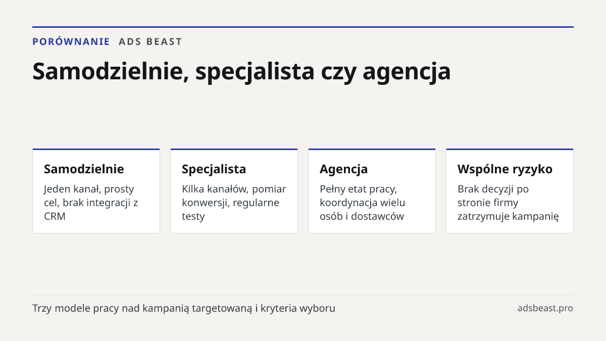 Samodzielnie, specjalista czy agencja. Samodzielnie: Jeden kanał, prosty cel, brak integracji z CRM; Specjalista: Kilka kanałów, pomiar konwersji, regularne testy; Agencja: Pełny etat pracy, koordynacja wielu osób i dostawców; Wspólne ryzyko: Brak decyzji po stronie firmy zatrzymuje kampanię