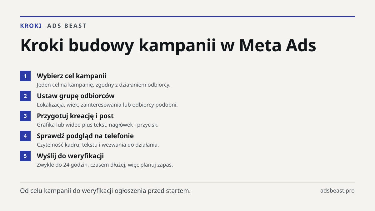 Kroki budowy kampanii w Meta Ads. Wybierz cel kampanii: Jeden cel na kampanię, zgodny z działaniem odbiorcy.; Ustaw grupę odbiorców: Lokalizacja, wiek, zainteresowania lub odbiorcy podobni.; Przygotuj kreację i post: Grafika lub wideo plus tekst, nagłówek i przycisk.; Sprawdź podgląd na telefonie: C