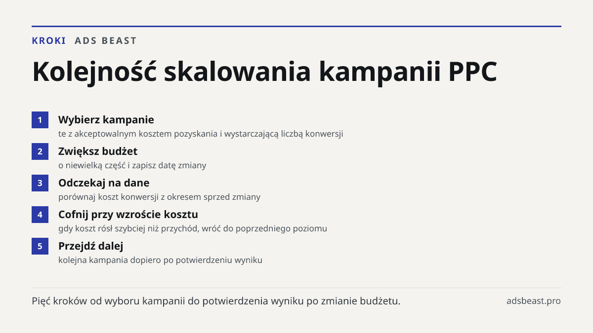 Kolejność skalowania kampanii PPC. Wybierz kampanie: te z akceptowalnym kosztem pozyskania i wystarczającą liczbą konwersji; Zwiększ budżet: o niewielką część i zapisz datę zmiany; Odczekaj na dane: porównaj koszt konwersji z okresem sprzed zmiany; Cofnij przy wzroście kosztu: gdy koszt rósł szybcie