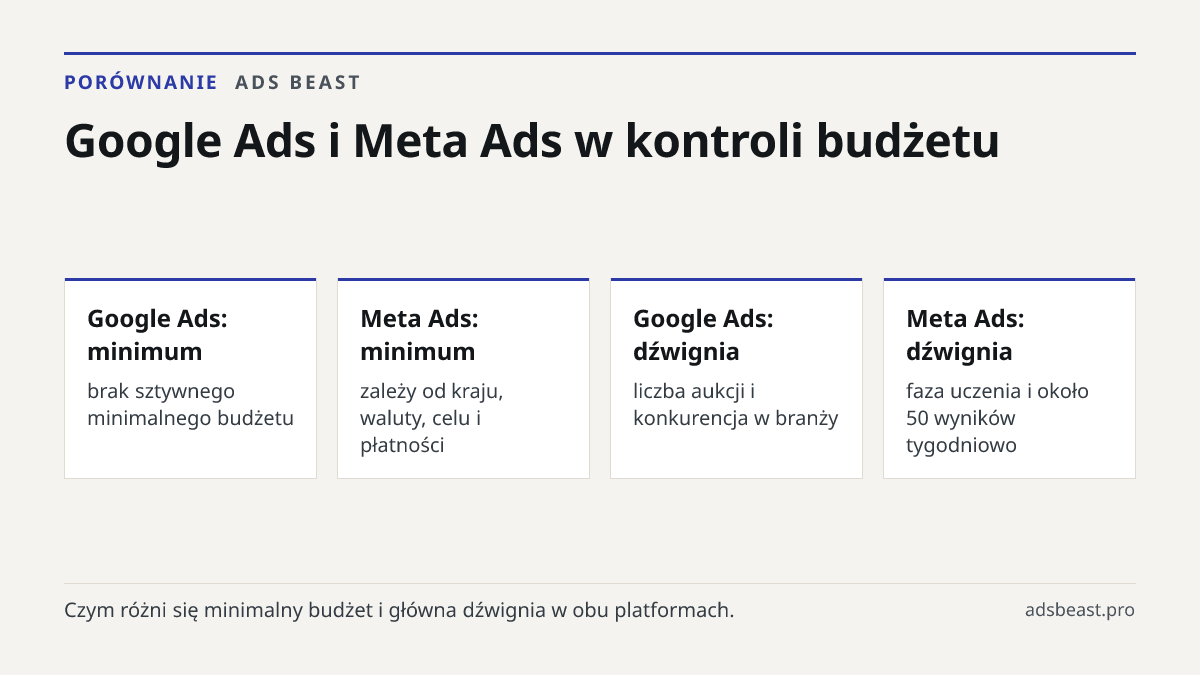 Google Ads i Meta Ads w kontroli budżetu. Google Ads: minimum: brak sztywnego minimalnego budżetu; Meta Ads: minimum: zależy od kraju, waluty, celu i płatności; Google Ads: dźwignia: liczba aukcji i konkurencja w branży; Meta Ads: dźwignia: faza uczenia i około 50 wyników tygodniowo