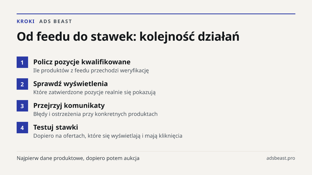 Od feedu do stawek: kolejność działań. Policz pozycje kwalifikowane: Ile produktów z feedu przechodzi weryfikację; Sprawdź wyświetlenia: Które zatwierdzone pozycje realnie się pokazują; Przejrzyj komunikaty: Błędy i ostrzeżenia przy konkretnych produktach; Testuj stawki: Dopiero na ofertach, które s