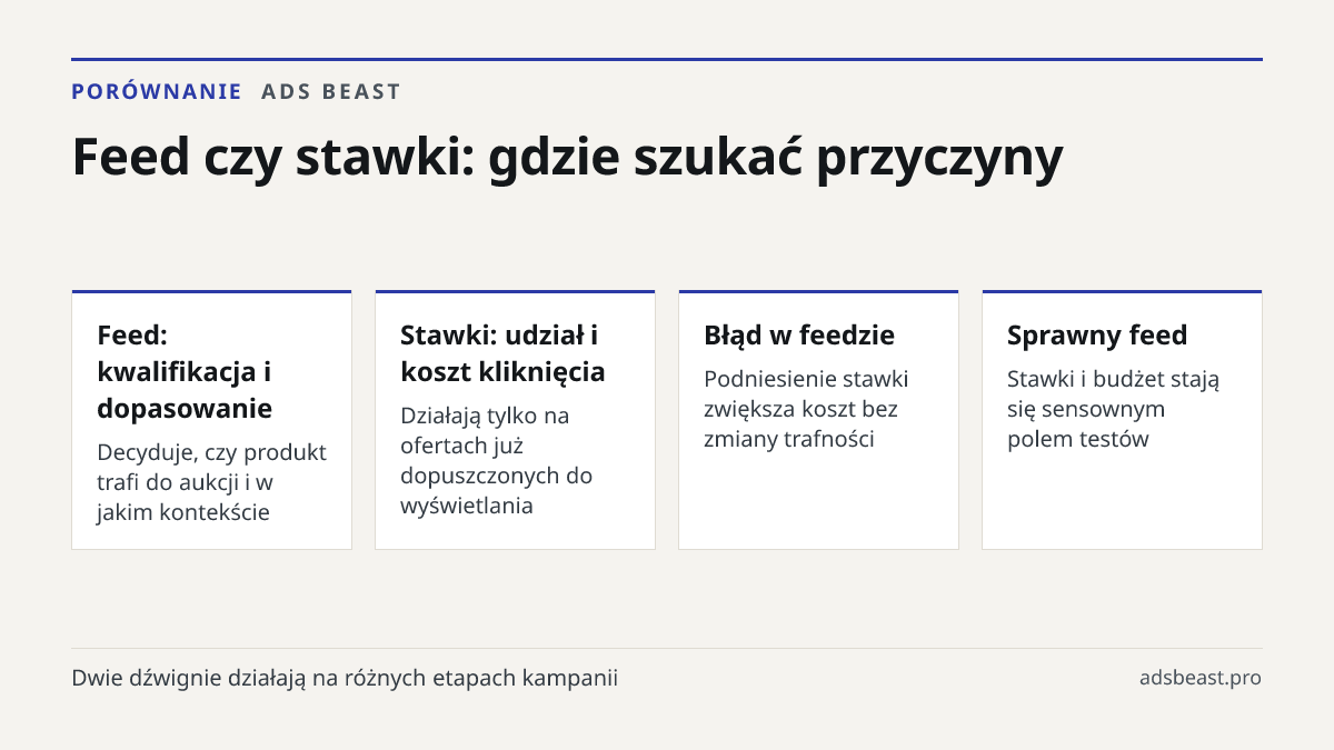 Feed czy stawki: gdzie szukać przyczyny. Feed: kwalifikacja i dopasowanie: Decyduje, czy produkt trafi do aukcji i w jakim kontekście; Stawki: udział i koszt kliknięcia: Działają tylko na ofertach już dopuszczonych do wyświetlania; Błąd w feedzie: Podniesienie stawki zwiększa koszt bez zmiany trafno