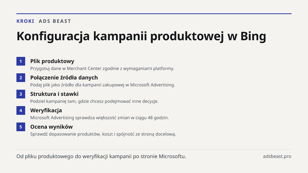 Konfiguracja kampanii produktowej w Bing. Plik produktowy: Przygotuj dane w Merchant Center zgodnie z wymaganiami platformy.; Połączenie źródła danych: Podaj plik jako źródło dla kampanii zakupowej w Microsoft Advertising.; Struktura i stawki: Podziel kampanię tam, gdzie chcesz podejmować inne decyz