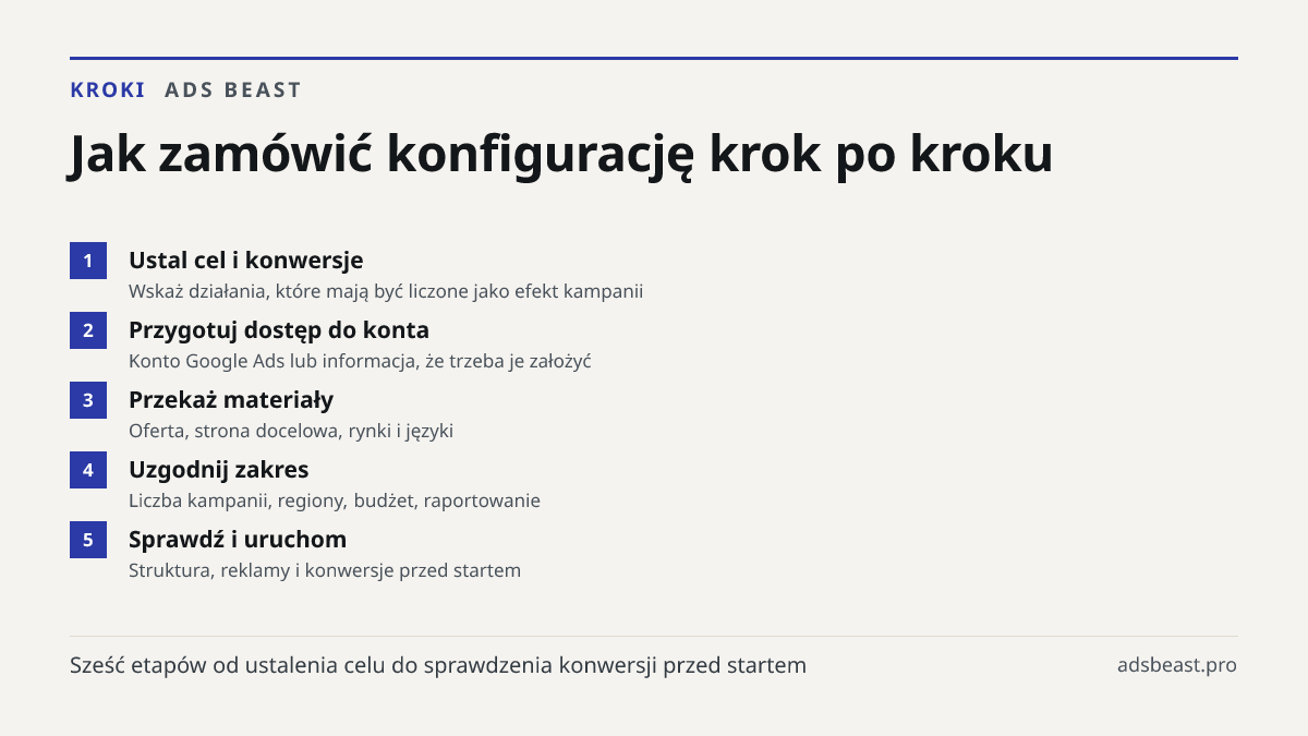 Jak zamówić konfigurację krok po kroku. Ustal cel i konwersje: Wskaż działania, które mają być liczone jako efekt kampanii; Przygotuj dostęp do konta: Konto Google Ads lub informacja, że trzeba je założyć; Przekaż materiały: Oferta, strona docelowa, rynki i języki; Uzgodnij zakres: Liczba kampanii, 