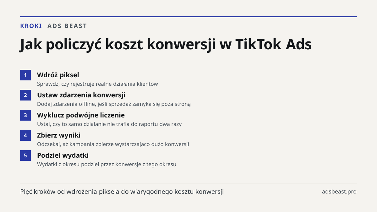 Jak policzyć koszt konwersji w TikTok Ads. Wdróż piksel: Sprawdź, czy rejestruje realne działania klientów; Ustaw zdarzenia konwersji: Dodaj zdarzenia offline, jeśli sprzedaż zamyka się poza stroną; Wyklucz podwójne liczenie: Ustal, czy to samo działanie nie trafia do raportu dwa razy; Zbierz wyniki