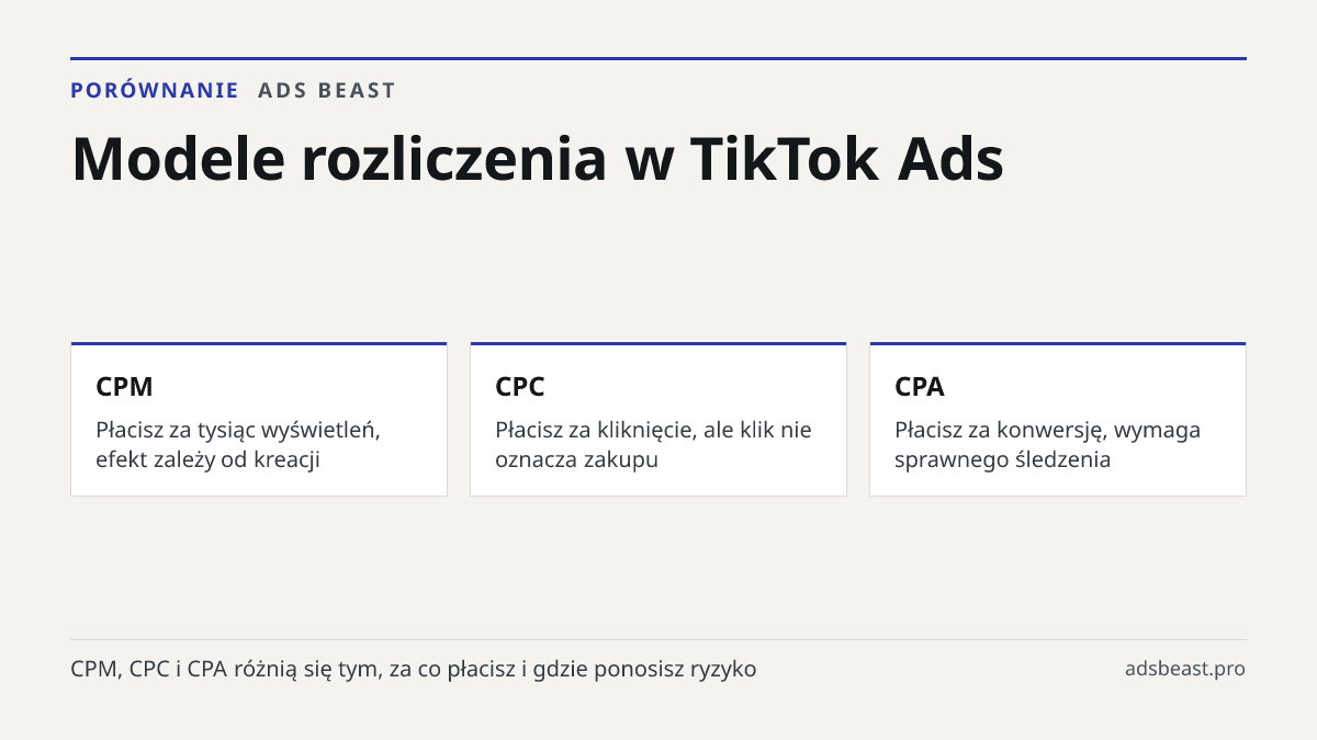 Modele rozliczenia w TikTok Ads. CPM: Płacisz za tysiąc wyświetleń, efekt zależy od kreacji; CPC: Płacisz za kliknięcie, ale klik nie oznacza zakupu; CPA: Płacisz za konwersję, wymaga sprawnego śledzenia