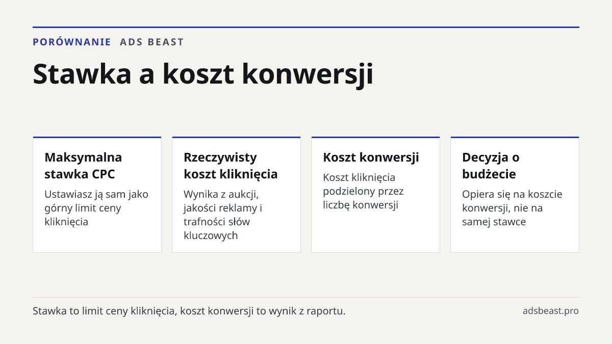 Stawka a koszt konwersji. Maksymalna stawka CPC: Ustawiasz ją sam jako górny limit ceny kliknięcia; Rzeczywisty koszt kliknięcia: Wynika z aukcji, jakości reklamy i trafności słów kluczowych; Koszt konwersji: Koszt kliknięcia podzielony przez liczbę konwersji; Decyzja o budżecie: Opiera się na koszc