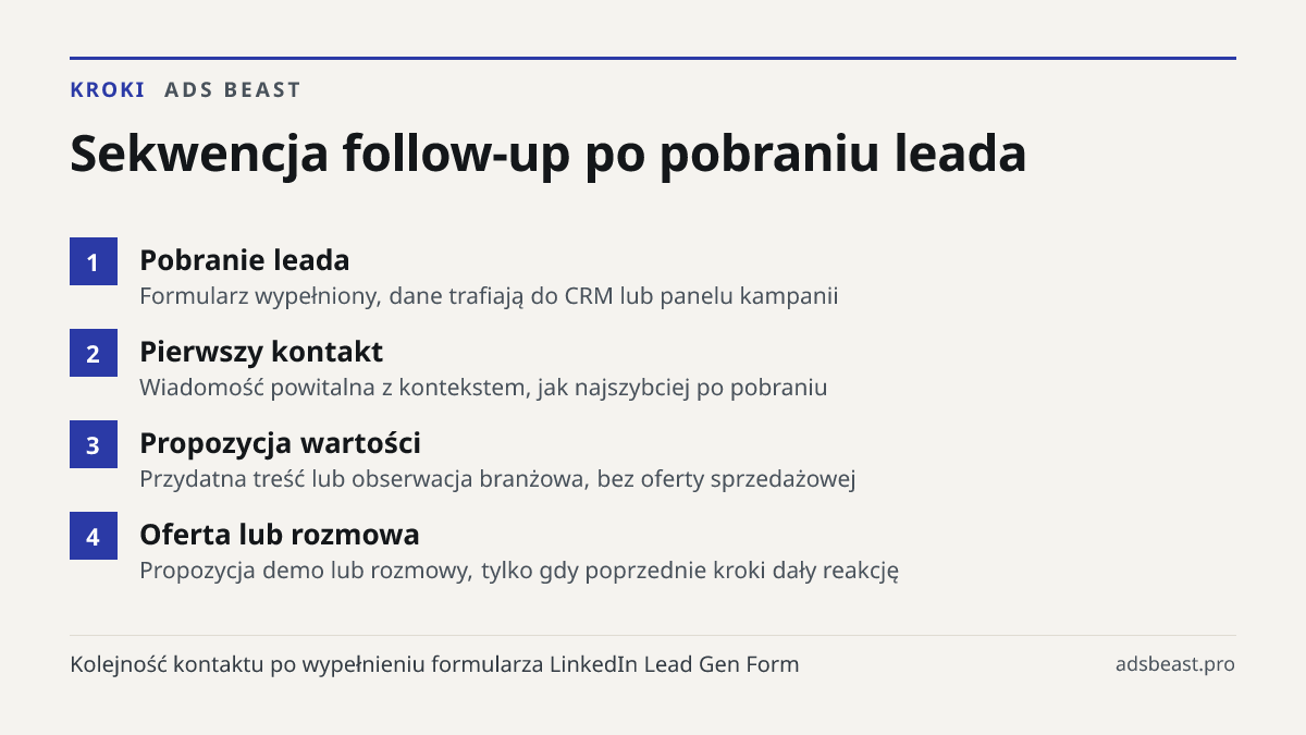 Sekwencja follow-up po pobraniu leada. Pobranie leada: Formularz wypełniony, dane trafiają do CRM lub panelu kampanii; Pierwszy kontakt: Wiadomość powitalna z kontekstem, jak najszybciej po pobraniu; Propozycja wartości: Przydatna treść lub obserwacja branżowa, bez oferty sprzedażowej; Oferta lub ro