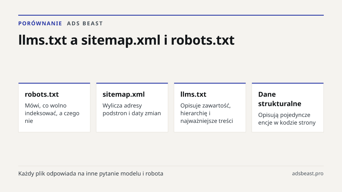llms.txt a sitemap.xml i robots.txt. robots.txt: Mówi, co wolno indeksować, a czego nie; sitemap.xml: Wylicza adresy podstron i daty zmian; llms.txt: Opisuje zawartość, hierarchię i najważniejsze treści; Dane strukturalne: Opisują pojedyncze encje w kodzie strony