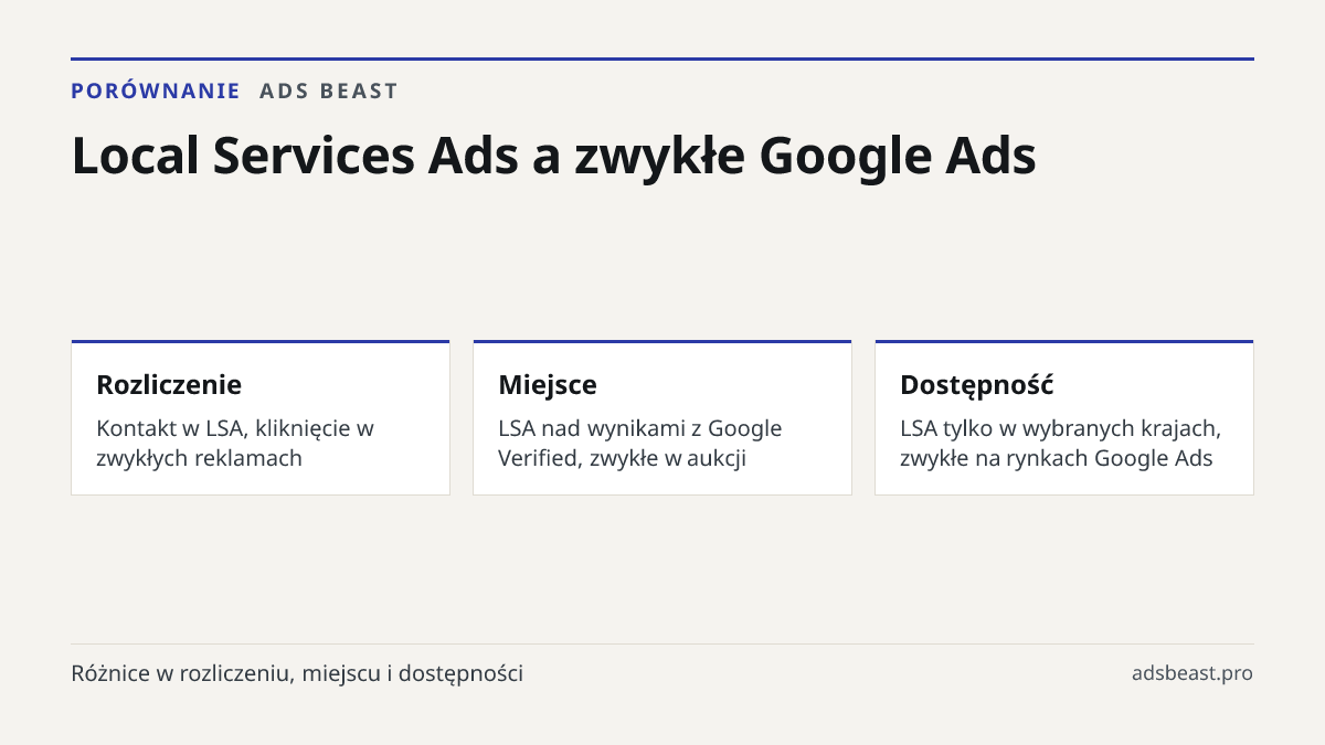 Local Services Ads a zwykłe Google Ads. Rozliczenie: Kontakt w LSA, kliknięcie w zwykłych reklamach; Miejsce: LSA nad wynikami z Google Verified, zwykłe w aukcji; Dostępność: LSA tylko w wybranych krajach, zwykłe na rynkach Google Ads