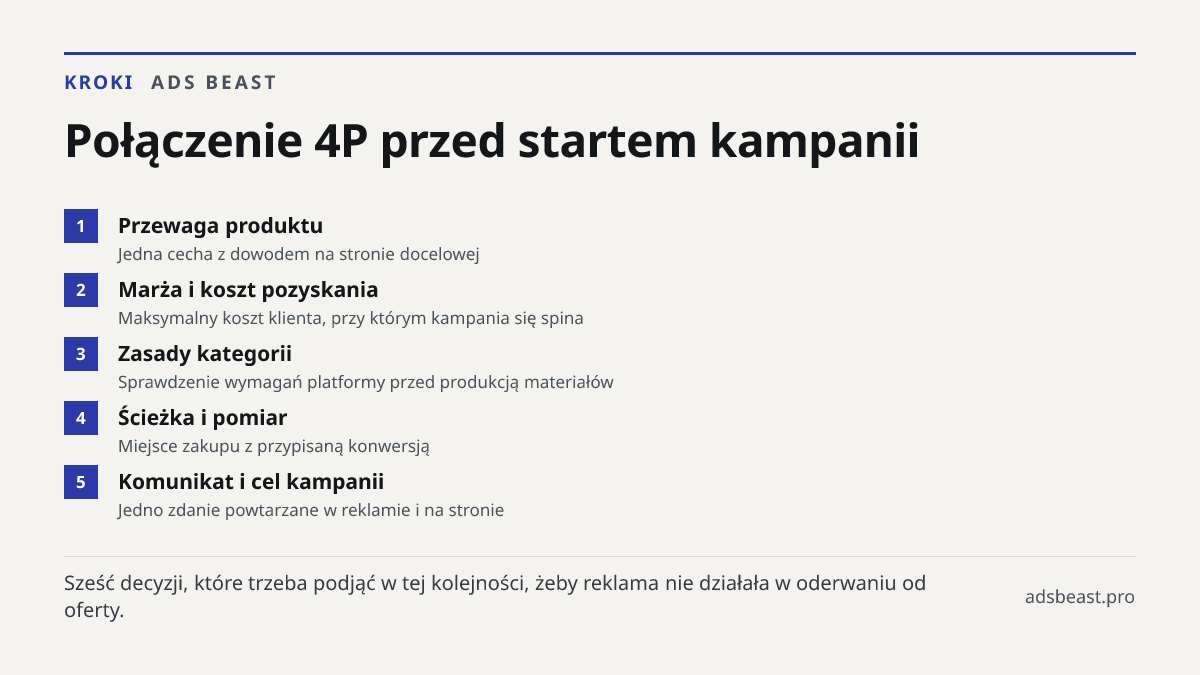 Połączenie 4P przed startem kampanii. Przewaga produktu: Jedna cecha z dowodem na stronie docelowej; Marża i koszt pozyskania: Maksymalny koszt klienta, przy którym kampania się spina; Zasady kategorii: Sprawdzenie wymagań platformy przed produkcją materiałów; Ścieżka i pomiar: Miejsce zakupu z przy
