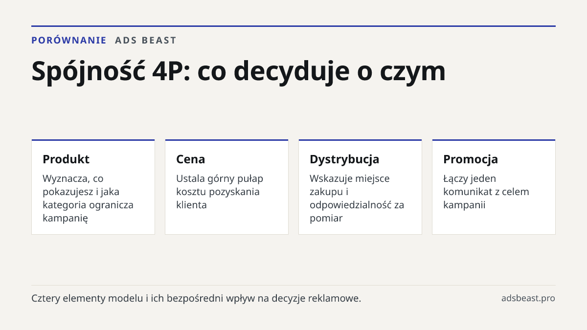 Spójność 4P: co decyduje o czym. Produkt: Wyznacza, co pokazujesz i jaka kategoria ogranicza kampanię; Cena: Ustala górny pułap kosztu pozyskania klienta; Dystrybucja: Wskazuje miejsce zakupu i odpowiedzialność za pomiar; Promocja: Łączy jeden komunikat z celem kampanii