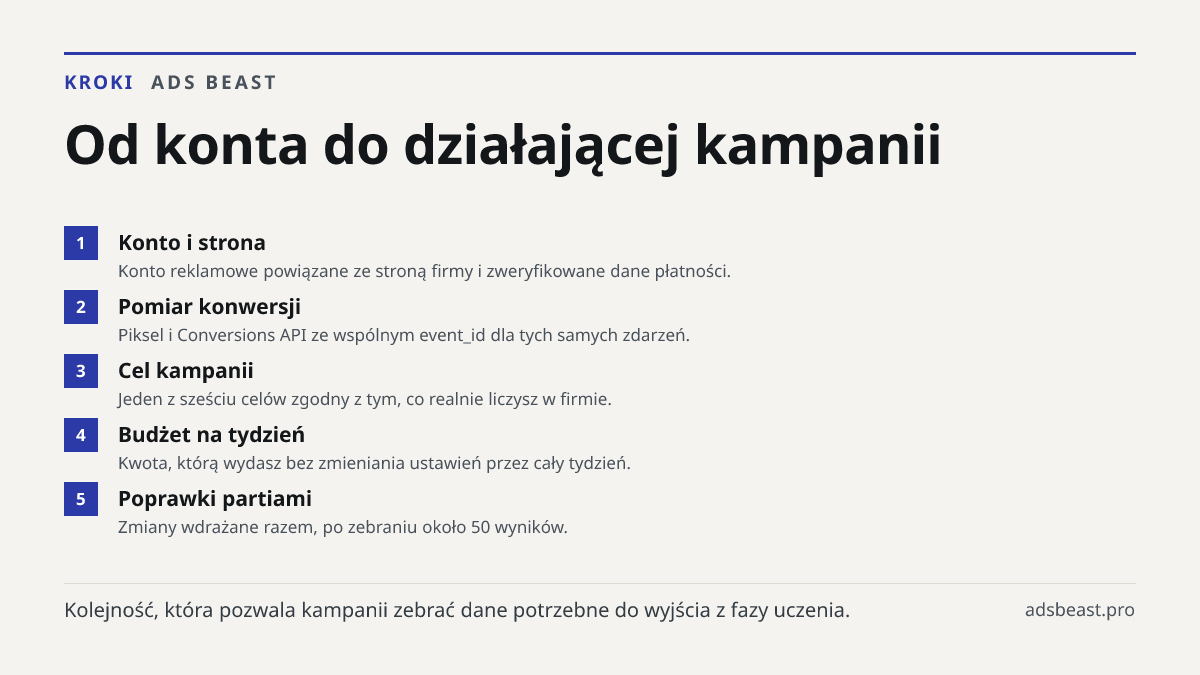 Od konta do działającej kampanii. Konto i strona: Konto reklamowe powiązane ze stroną firmy i zweryfikowane dane płatności.; Pomiar konwersji: Piksel i Conversions API ze wspólnym event_id dla tych samych zdarzeń.; Cel kampanii: Jeden z sześciu celów zgodny z tym, co realnie liczysz w firmie.; Budże