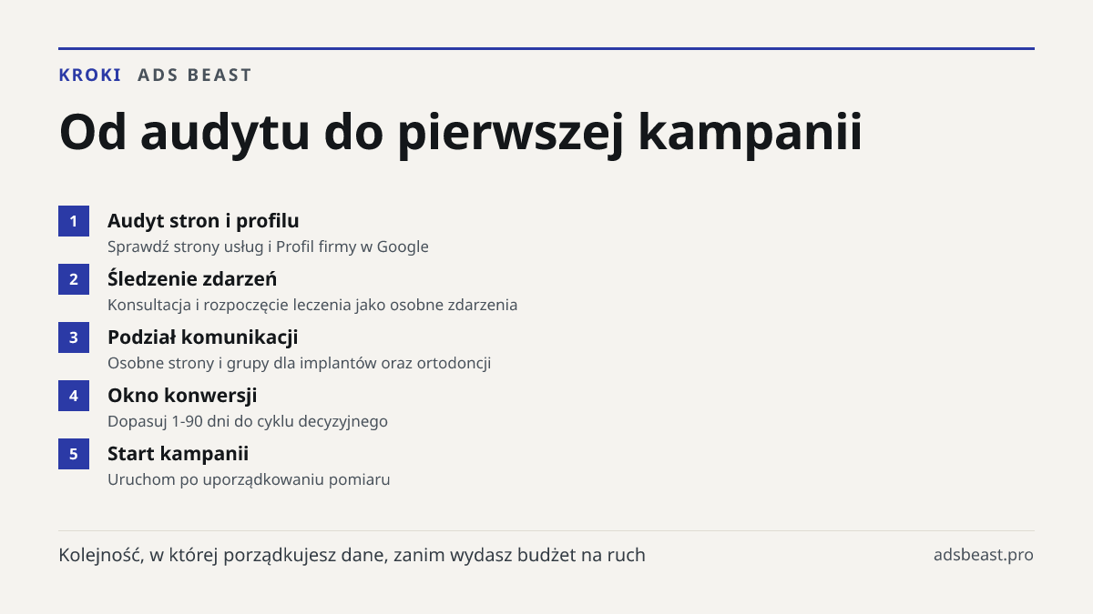 Od audytu do pierwszej kampanii. Audyt stron i profilu: Sprawdź strony usług i Profil firmy w Google; Śledzenie zdarzeń: Konsultacja i rozpoczęcie leczenia jako osobne zdarzenia; Podział komunikacji: Osobne strony i grupy dla implantów oraz ortodoncji; Okno konwersji: Dopasuj 1-90 dni do cyklu decyz