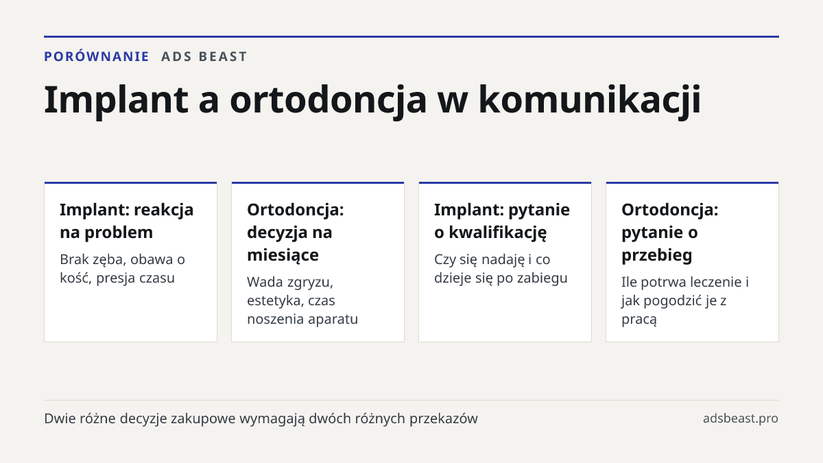 Implant a ortodoncja w komunikacji. Implant: reakcja na problem: Brak zęba, obawa o kość, presja czasu; Ortodoncja: decyzja na miesiące: Wada zgryzu, estetyka, czas noszenia aparatu; Implant: pytanie o kwalifikację: Czy się nadaję i co dzieje się po zabiegu; Ortodoncja: pytanie o przebieg: Ile potrw