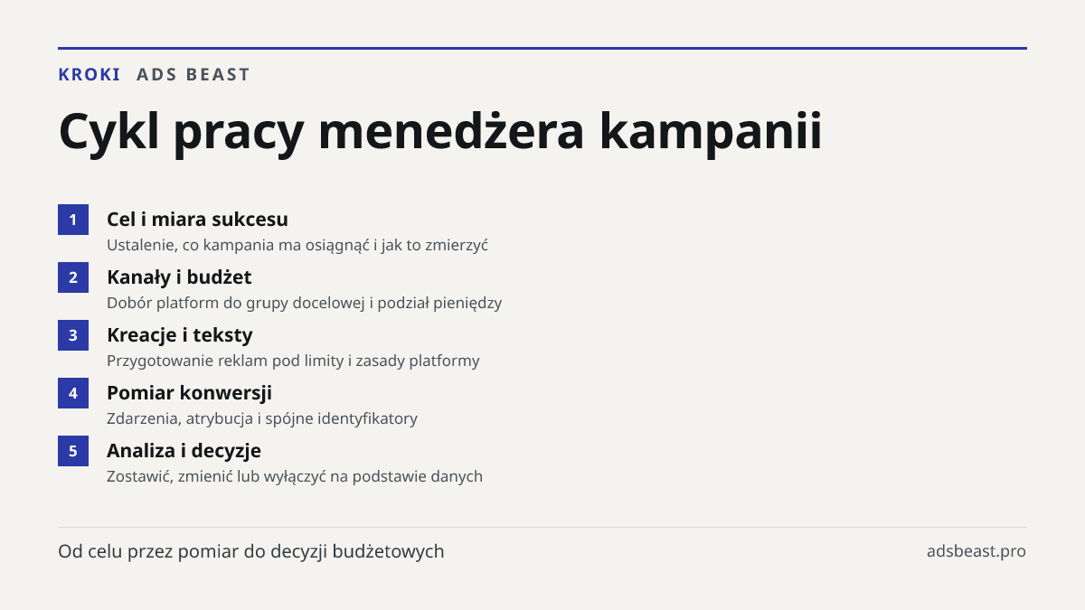 Cykl pracy menedżera kampanii. Cel i miara sukcesu: Ustalenie, co kampania ma osiągnąć i jak to zmierzyć; Kanały i budżet: Dobór platform do grupy docelowej i podział pieniędzy; Kreacje i teksty: Przygotowanie reklam pod limity i zasady platformy; Pomiar konwersji: Zdarzenia, atrybucja i spójne iden