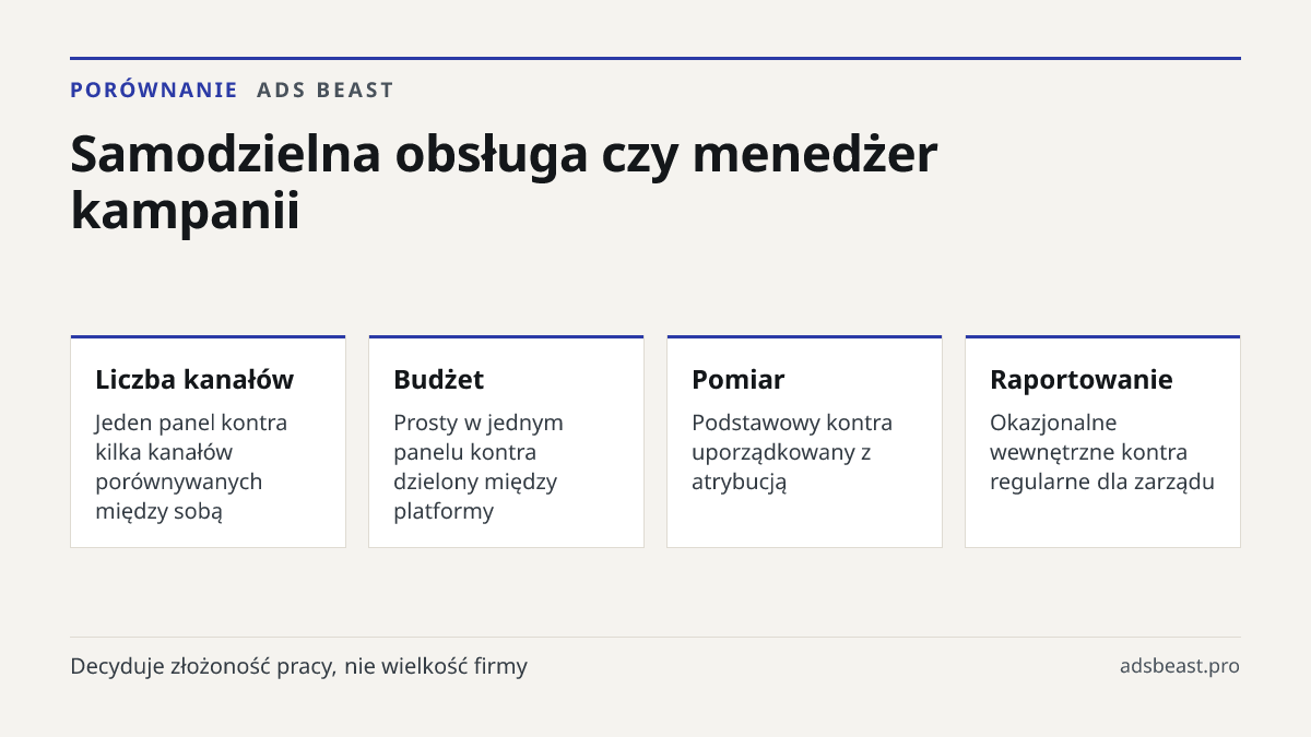 Samodzielna obsługa czy menedżer kampanii. Liczba kanałów: Jeden panel kontra kilka kanałów porównywanych między sobą; Budżet: Prosty w jednym panelu kontra dzielony między platformy; Pomiar: Podstawowy kontra uporządkowany z atrybucją; Raportowanie: Okazjonalne wewnętrzne kontra regularne dla zarzą
