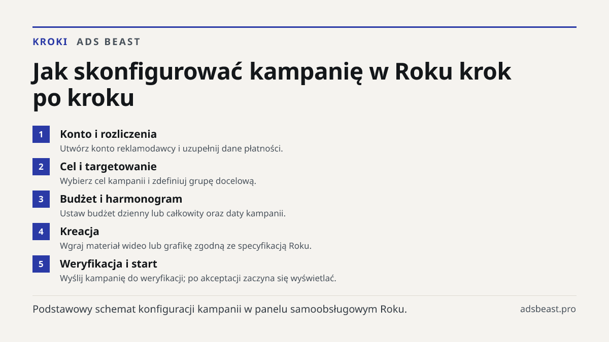 Jak skonfigurować kampanię w Roku krok po kroku. Konto i rozliczenia: Utwórz konto reklamodawcy i uzupełnij dane płatności.; Cel i targetowanie: Wybierz cel kampanii i zdefiniuj grupę docelową.; Budżet i harmonogram: Ustaw budżet dzienny lub całkowity oraz daty kampanii.; Kreacja: Wgraj materiał wid