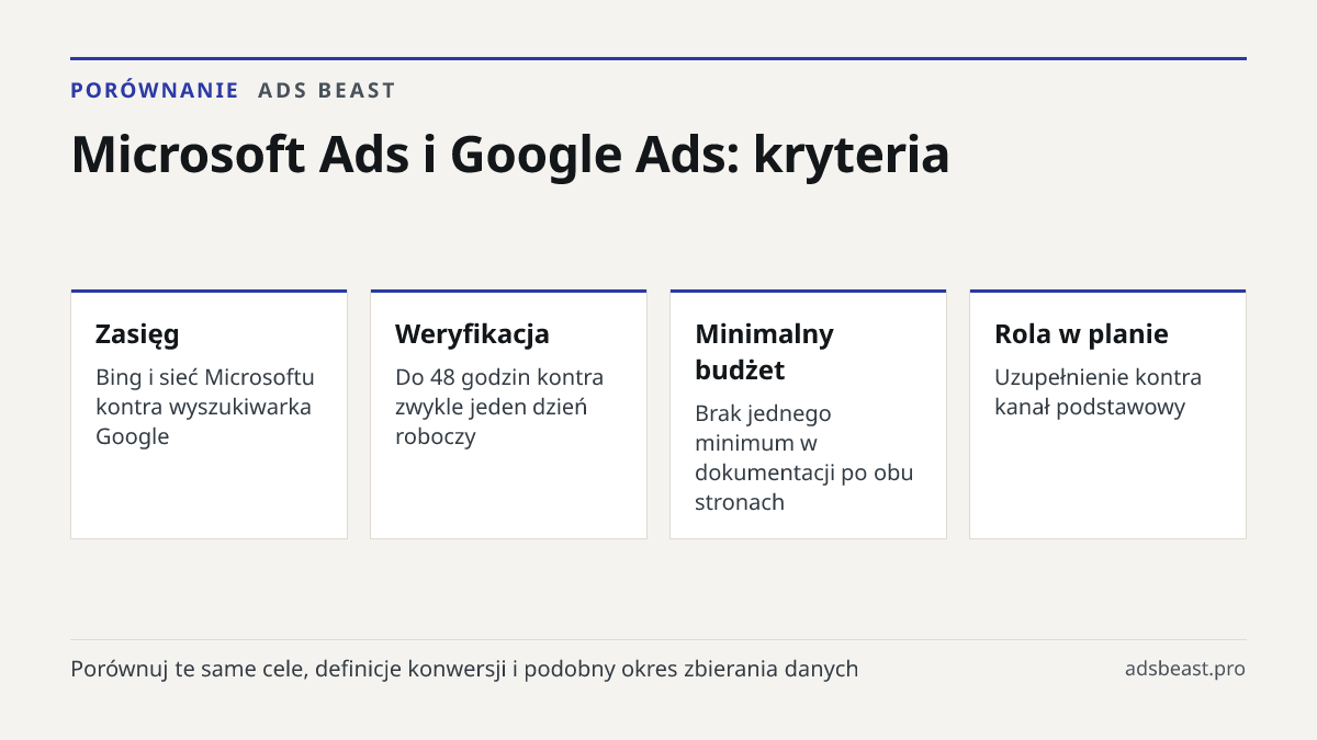 Microsoft Ads i Google Ads: kryteria. Zasięg: Bing i sieć Microsoftu kontra wyszukiwarka Google; Weryfikacja: Do 48 godzin kontra zwykle jeden dzień roboczy; Minimalny budżet: Brak jednego minimum w dokumentacji po obu stronach; Rola w planie: Uzupełnienie kontra kanał podstawowy