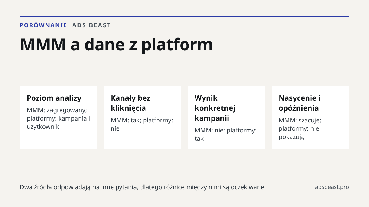MMM a dane z platform. Poziom analizy: MMM: zagregowany; platformy: kampania i użytkownik; Kanały bez kliknięcia: MMM: tak; platformy: nie; Wynik konkretnej kampanii: MMM: nie; platformy: tak; Nasycenie i opóźnienia: MMM: szacuje; platformy: nie pokazują