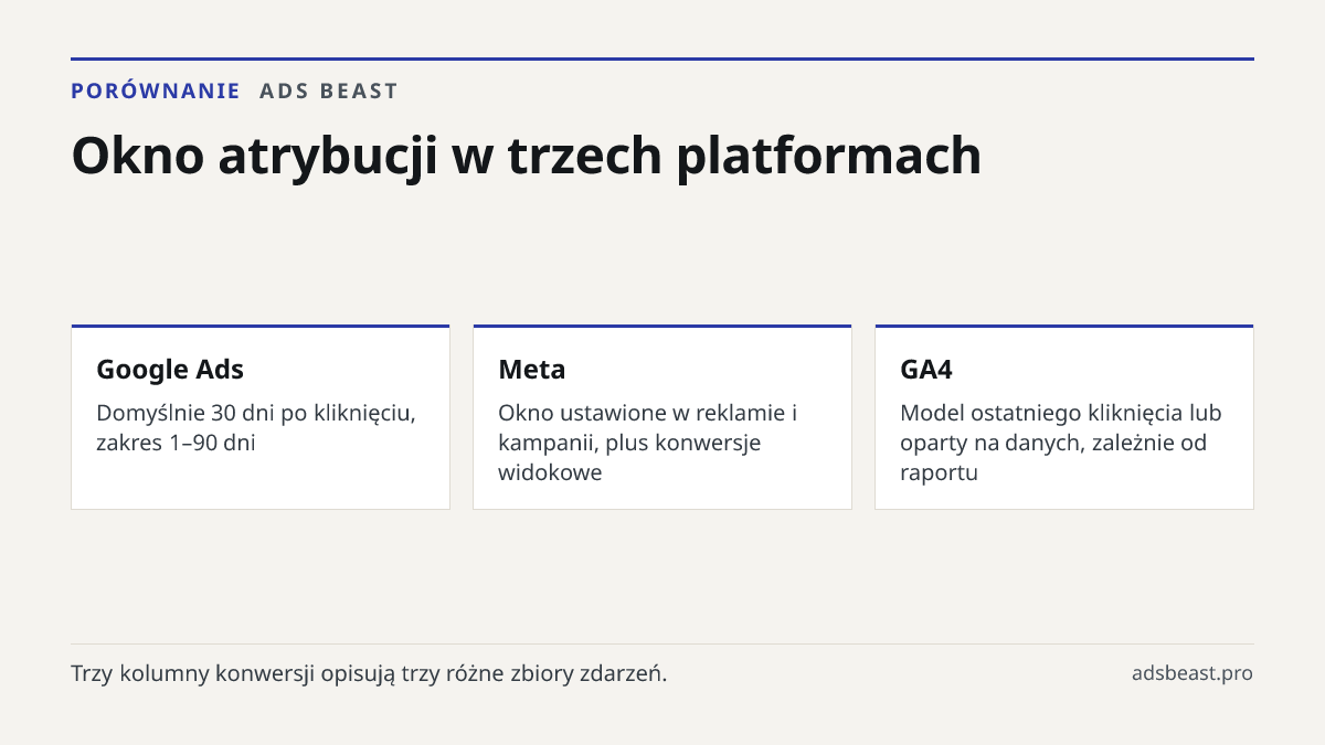 Okno atrybucji w trzech platformach. Google Ads: Domyślnie 30 dni po kliknięciu, zakres 1–90 dni; Meta: Okno ustawione w reklamie i kampanii, plus konwersje widokowe; GA4: Model ostatniego kliknięcia lub oparty na danych, zależnie od raportu