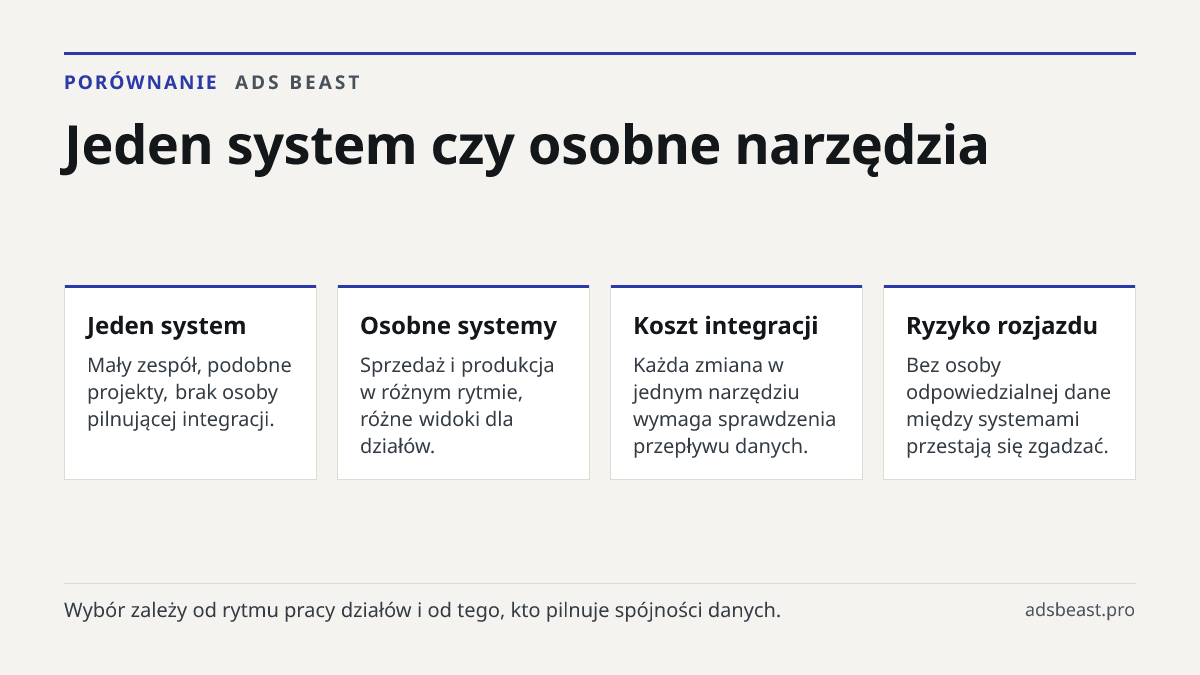 Jeden system czy osobne narzędzia. Jeden system: Mały zespół, podobne projekty, brak osoby pilnującej integracji.; Osobne systemy: Sprzedaż i produkcja w różnym rytmie, różne widoki dla działów.; Koszt integracji: Każda zmiana w jednym narzędziu wymaga sprawdzenia przepływu danych.; Ryzyko rozjazdu: