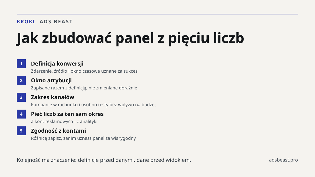 Jak zbudować panel z pięciu liczb. Definicja konwersji: Zdarzenie, źródło i okno czasowe uznane za sukces; Okno atrybucji: Zapisane razem z definicją, nie zmieniane doraźnie; Zakres kanałów: Kampanie w rachunku i osobno testy bez wpływu na budżet; Pięć liczb za ten sam okres: Z kont reklamowych i z 