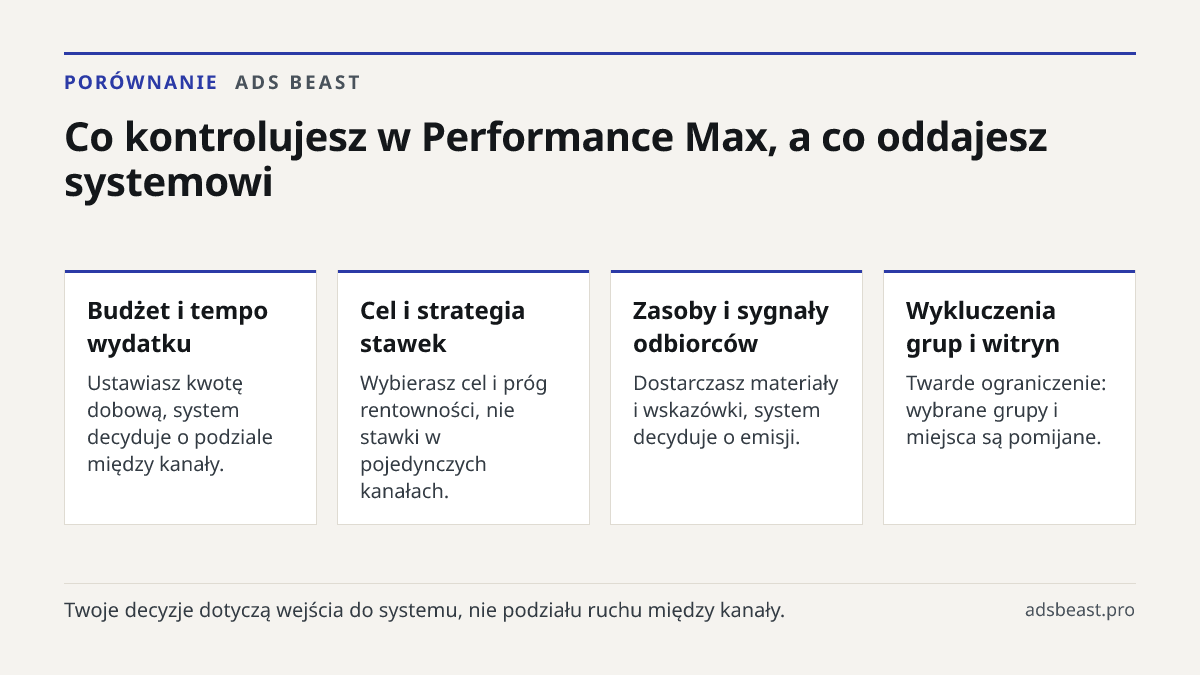 Co kontrolujesz w Performance Max, a co oddajesz systemowi. Budżet i tempo wydatku: Ustawiasz kwotę dobową, system decyduje o podziale między kanały.; Cel i strategia stawek: Wybierasz cel i próg rentowności, nie stawki w pojedynczych kanałach.; Zasoby i sygnały odbiorców: Dostarczasz materiały i ws