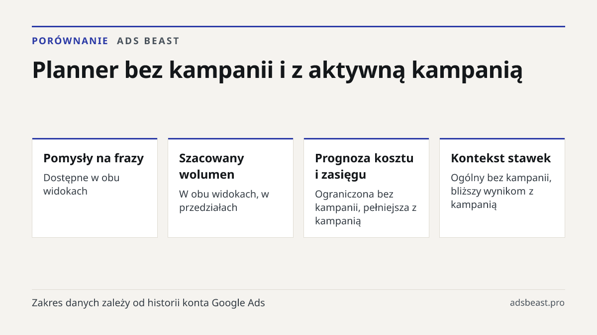 Planner bez kampanii i z aktywną kampanią. Pomysły na frazy: Dostępne w obu widokach; Szacowany wolumen: W obu widokach, w przedziałach; Prognoza kosztu i zasięgu: Ograniczona bez kampanii, pełniejsza z kampanią; Kontekst stawek: Ogólny bez kampanii, bliższy wynikom z kampanią