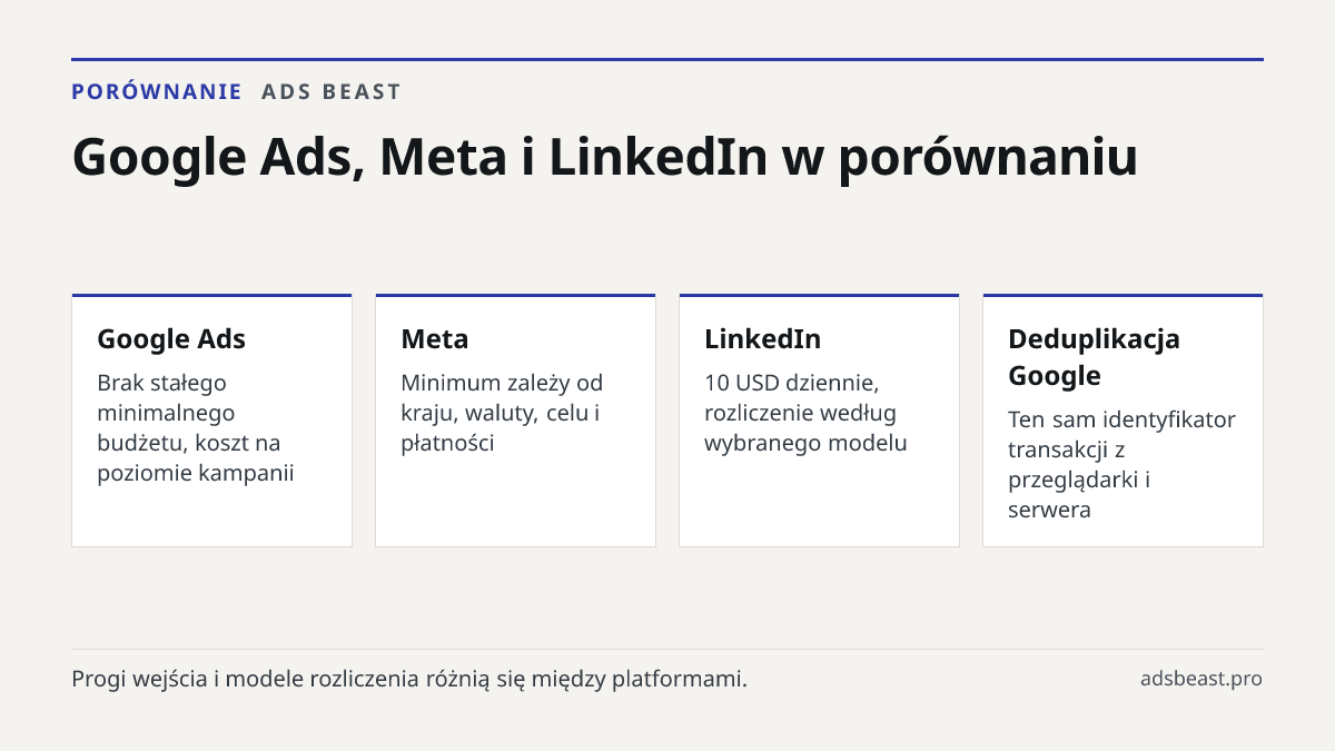Google Ads, Meta i LinkedIn w porównaniu. Google Ads: Brak stałego minimalnego budżetu, koszt na poziomie kampanii; Meta: Minimum zależy od kraju, waluty, celu i płatności; LinkedIn: 10 USD dziennie, rozliczenie według wybranego modelu; Deduplikacja Google: Ten sam identyfikator transakcji z przeglą