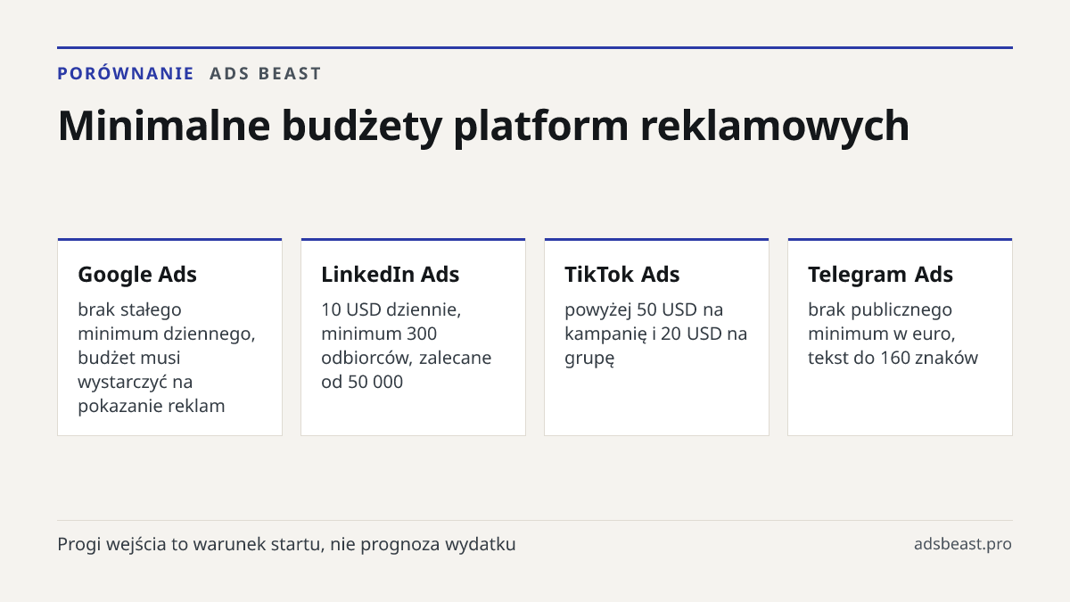 Minimalne budżety platform reklamowych. Google Ads: brak stałego minimum dziennego, budżet musi wystarczyć na pokazanie reklam; LinkedIn Ads: 10 USD dziennie, minimum 300 odbiorców, zalecane od 50 000; TikTok Ads: powyżej 50 USD na kampanię i 20 USD na grupę; Telegram Ads: brak publicznego minimum w